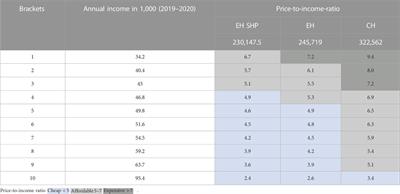 Cost-effectiveness and affordability evaluation of a residential prototype built with compressed earth bricks, hybrid roofs and palm midribs